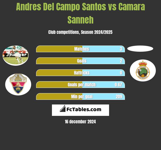 Andres Del Campo Santos vs Camara Sanneh h2h player stats