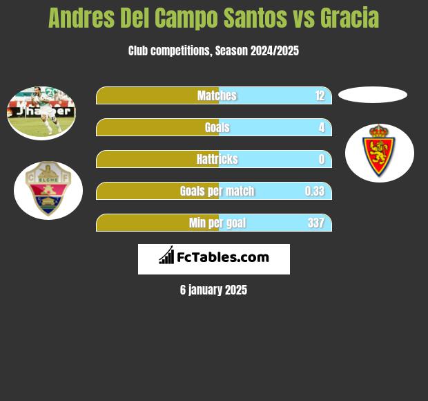 Andres Del Campo Santos vs Gracia h2h player stats