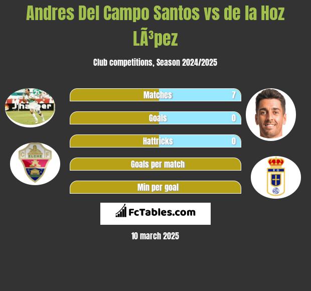 Andres Del Campo Santos vs de la Hoz LÃ³pez h2h player stats