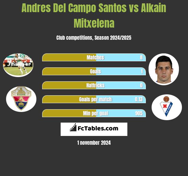 Andres Del Campo Santos vs Alkain Mitxelena h2h player stats