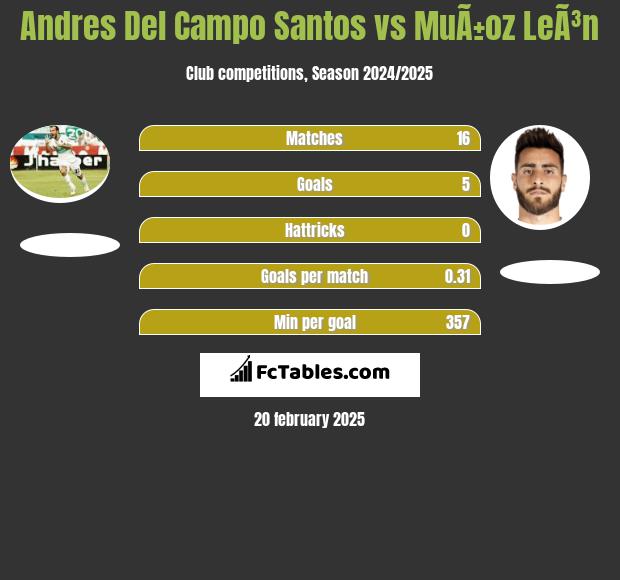 Andres Del Campo Santos vs MuÃ±oz LeÃ³n h2h player stats