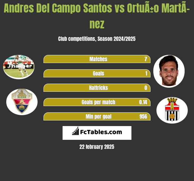 Andres Del Campo Santos vs OrtuÃ±o MartÃ­nez h2h player stats