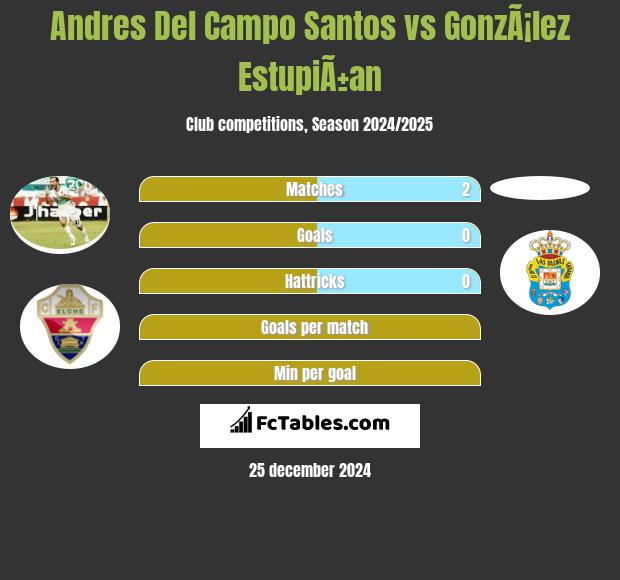 Andres Del Campo Santos vs GonzÃ¡lez EstupiÃ±an h2h player stats