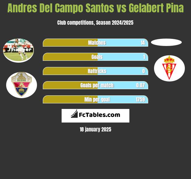 Andres Del Campo Santos vs Gelabert Pina h2h player stats