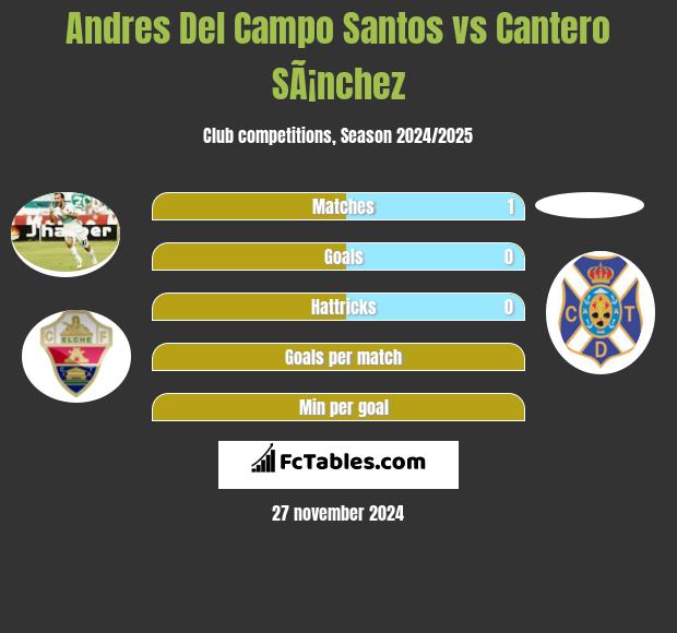 Andres Del Campo Santos vs Cantero SÃ¡nchez h2h player stats