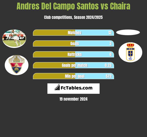 Andres Del Campo Santos vs Chaira h2h player stats