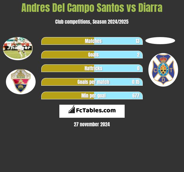 Andres Del Campo Santos vs Diarra h2h player stats