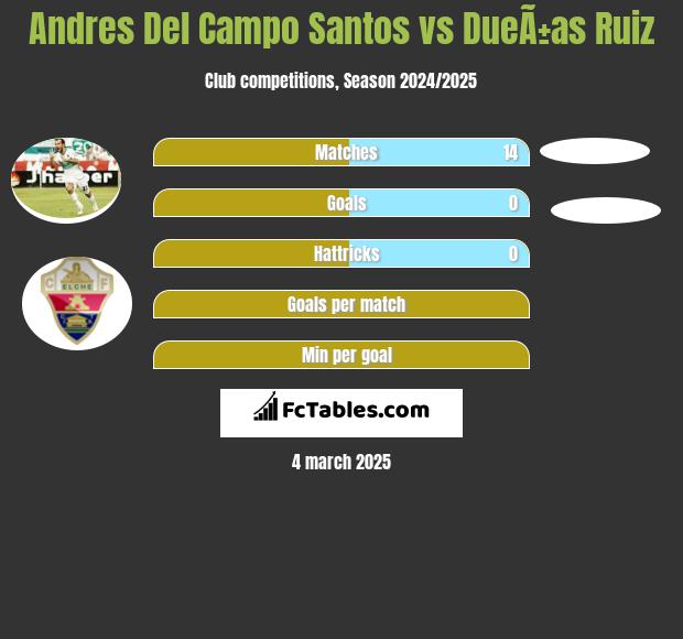 Andres Del Campo Santos vs DueÃ±as Ruiz h2h player stats