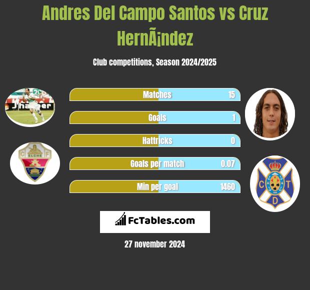 Andres Del Campo Santos vs Cruz HernÃ¡ndez h2h player stats