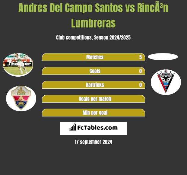 Andres Del Campo Santos vs RincÃ³n Lumbreras h2h player stats