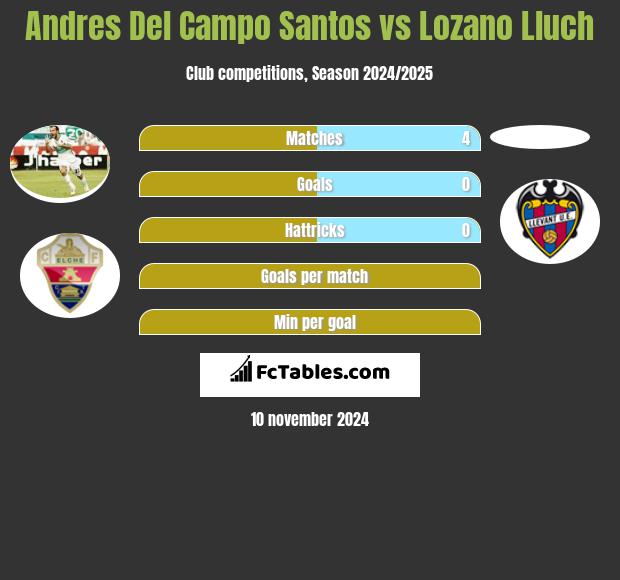 Andres Del Campo Santos vs Lozano Lluch h2h player stats