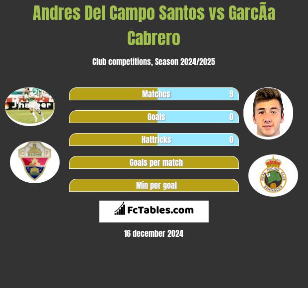 Andres Del Campo Santos vs GarcÃ­a Cabrero h2h player stats