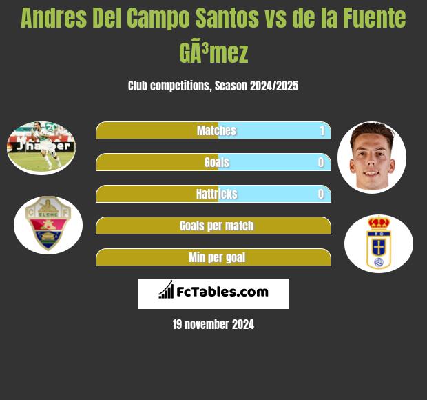 Andres Del Campo Santos vs de la Fuente GÃ³mez h2h player stats