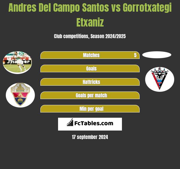 Andres Del Campo Santos vs Gorrotxategi Etxaniz h2h player stats