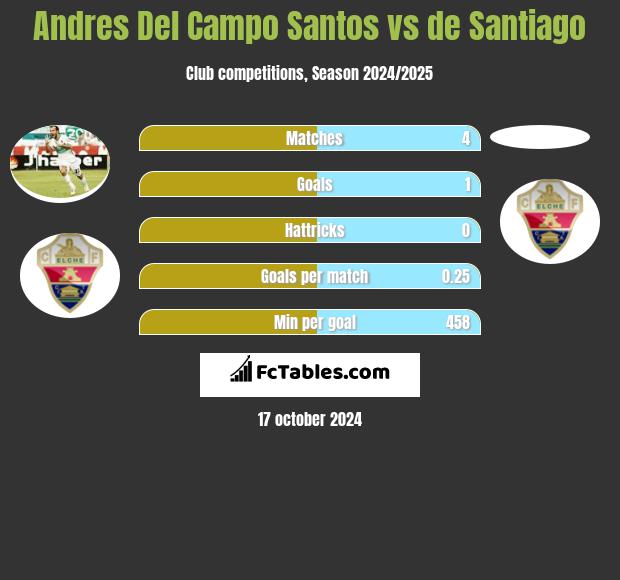 Andres Del Campo Santos vs de Santiago h2h player stats