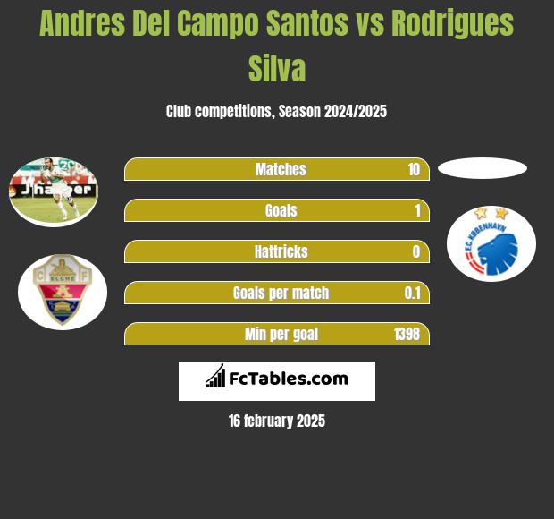 Andres Del Campo Santos vs Rodrigues Silva h2h player stats