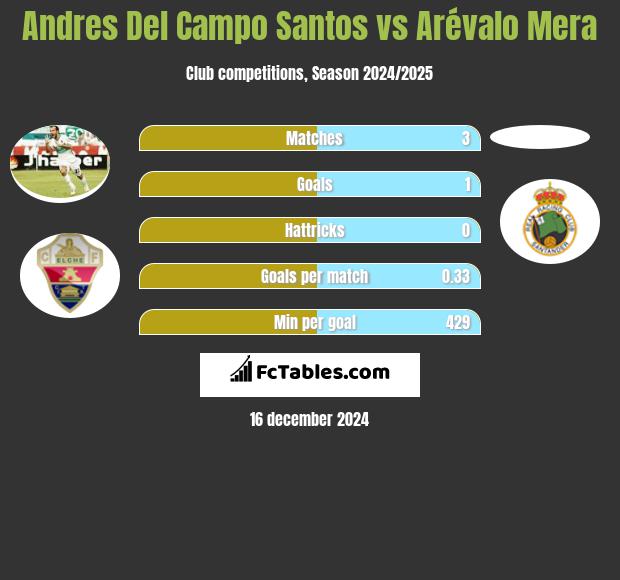 Andres Del Campo Santos vs Arévalo Mera h2h player stats