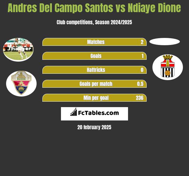 Andres Del Campo Santos vs Ndiaye Dione h2h player stats