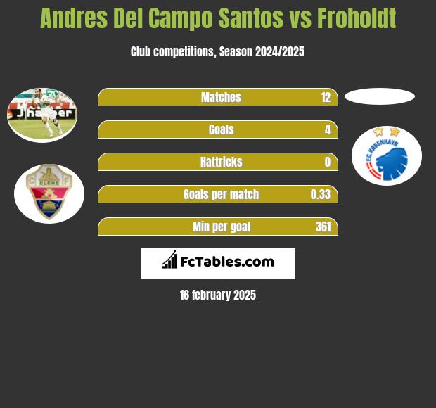 Andres Del Campo Santos vs Froholdt h2h player stats