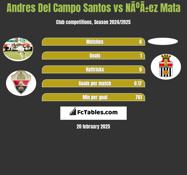 Andres Del Campo Santos vs NÃºÃ±ez Mata h2h player stats