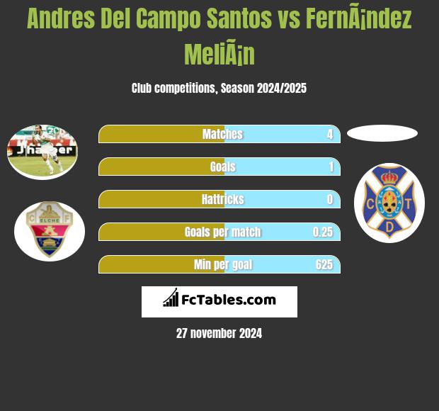 Andres Del Campo Santos vs FernÃ¡ndez MeliÃ¡n h2h player stats