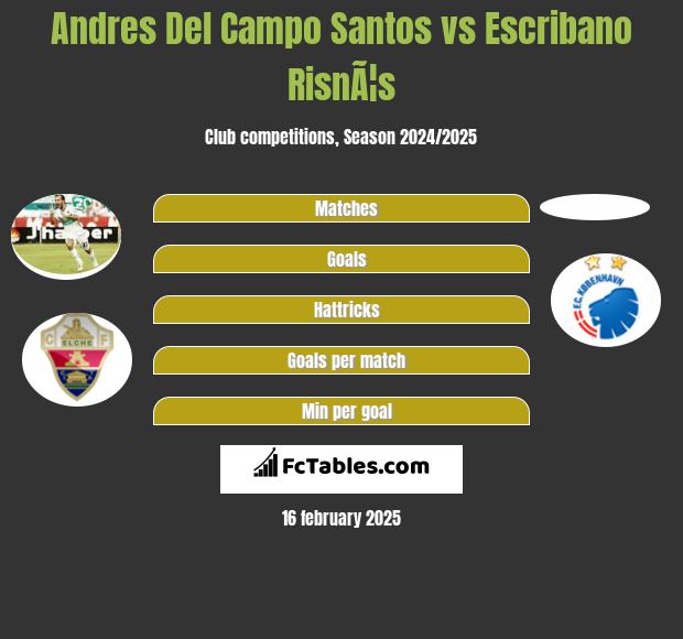 Andres Del Campo Santos vs Escribano RisnÃ¦s h2h player stats