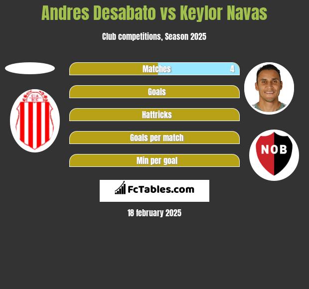 Andres Desabato vs Keylor Navas h2h player stats