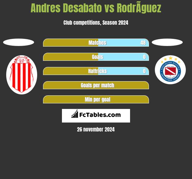 Andres Desabato vs RodrÃ­guez h2h player stats