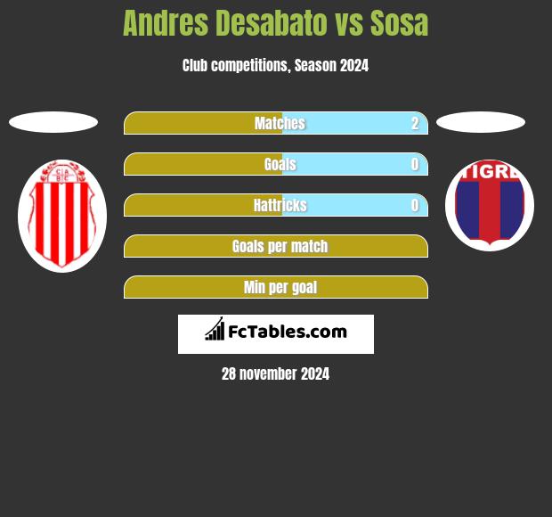 Andres Desabato vs Sosa h2h player stats