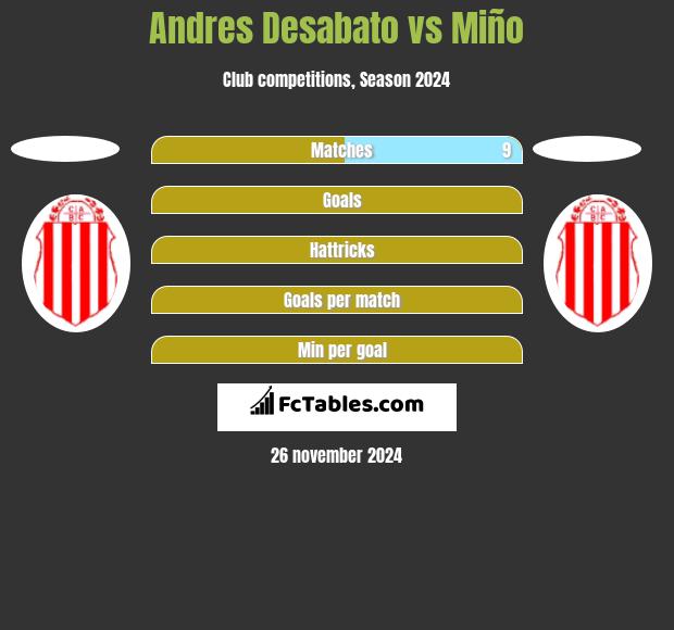 Andres Desabato vs Miño h2h player stats