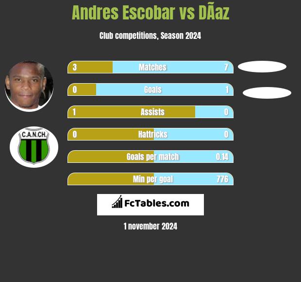 Andres Escobar vs DÃ­az h2h player stats