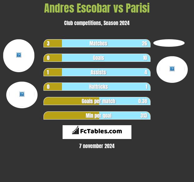 Andres Escobar vs Parisi h2h player stats