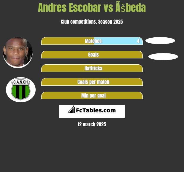 Andres Escobar vs Ãšbeda h2h player stats