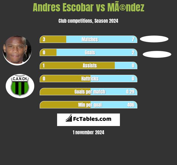 Andres Escobar vs MÃ©ndez h2h player stats