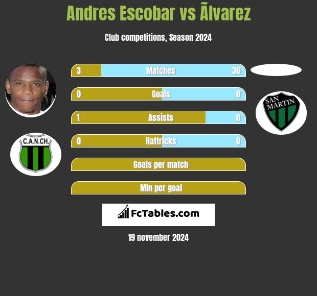 Andres Escobar vs Ãlvarez h2h player stats