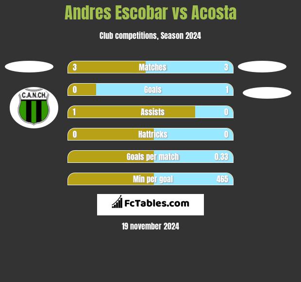 Andres Escobar vs Acosta h2h player stats