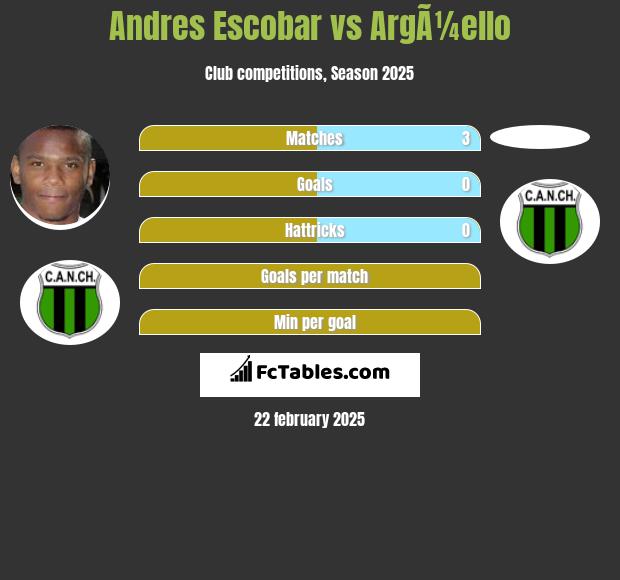 Andres Escobar vs ArgÃ¼ello h2h player stats