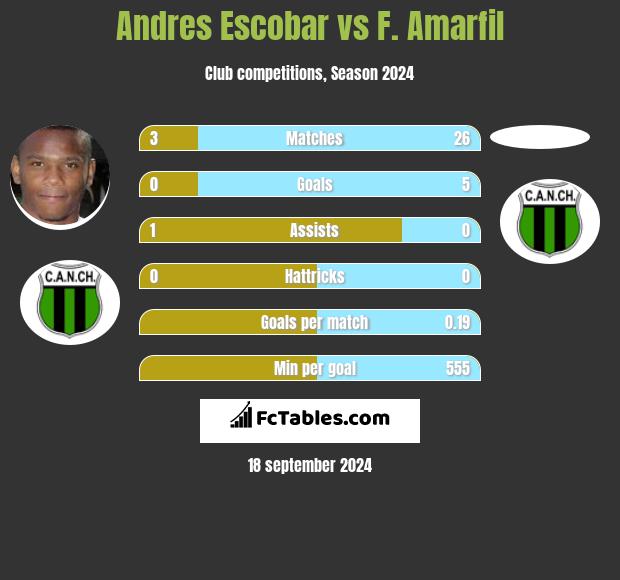 Andres Escobar vs F. Amarfil h2h player stats