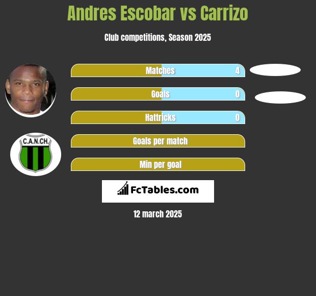 Andres Escobar vs Carrizo h2h player stats