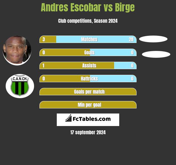 Andres Escobar vs Birge h2h player stats