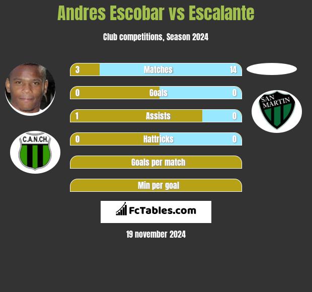 Andres Escobar vs Escalante h2h player stats