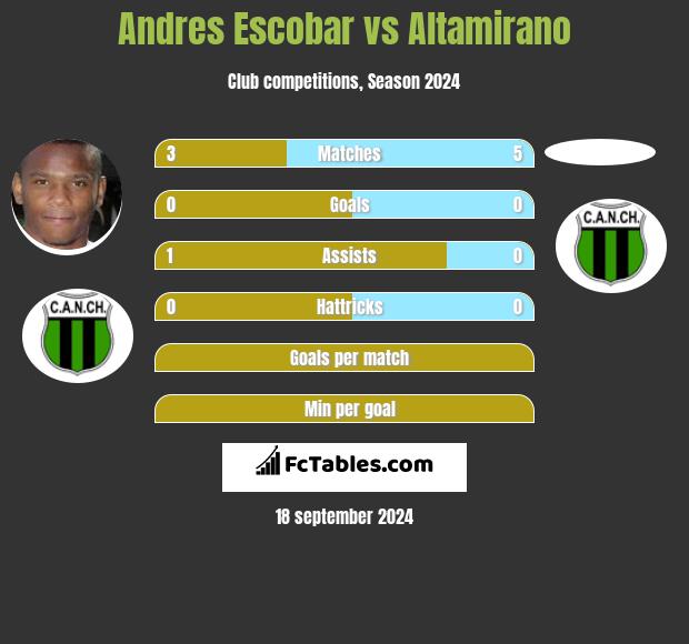 Andres Escobar vs Altamirano h2h player stats