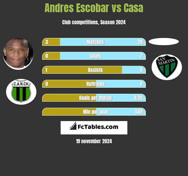 Andres Escobar vs Casa h2h player stats