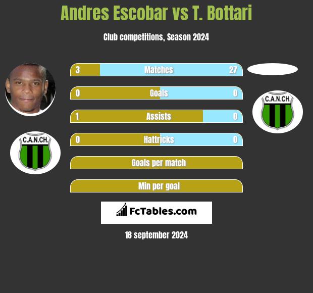 Andres Escobar vs T. Bottari h2h player stats