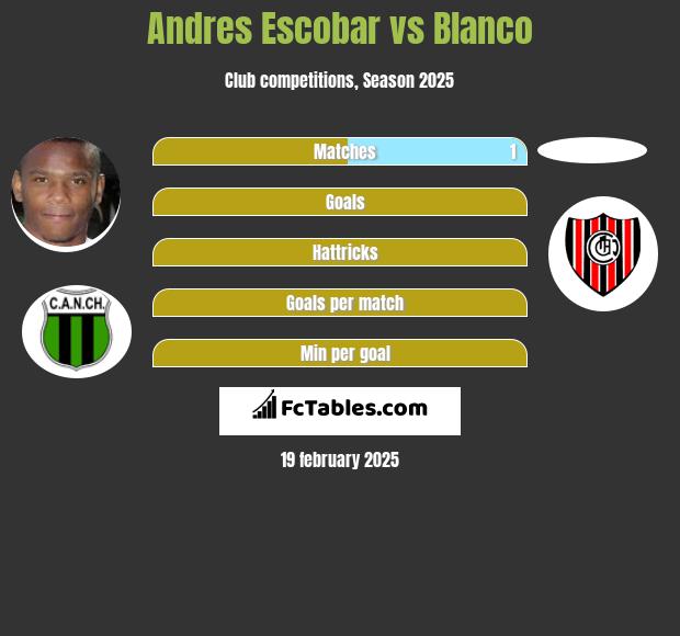 Andres Escobar vs Blanco h2h player stats