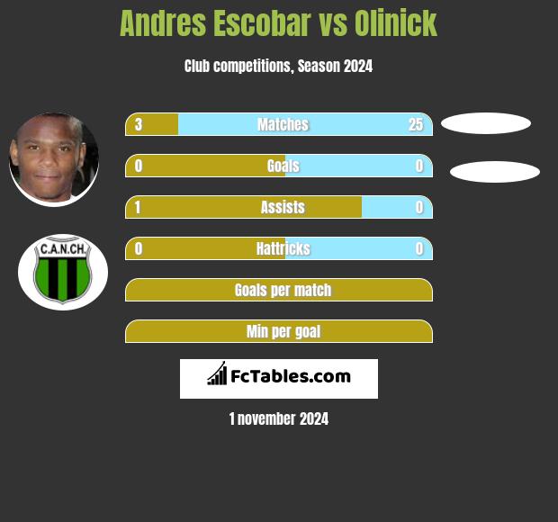 Andres Escobar vs Olinick h2h player stats