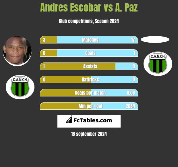 Andres Escobar vs A. Paz h2h player stats