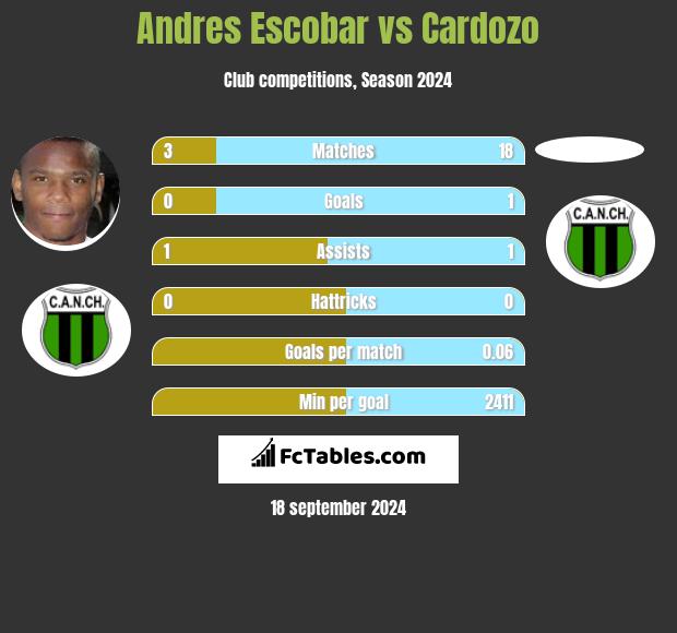 Andres Escobar vs Cardozo h2h player stats