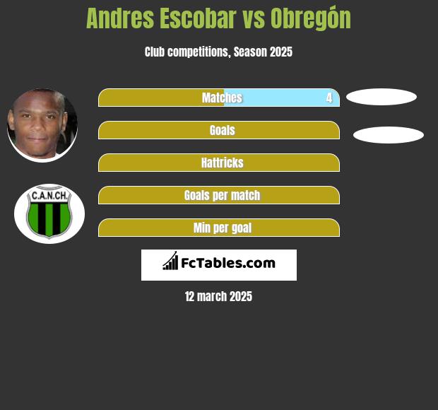 Andres Escobar vs Obregón h2h player stats