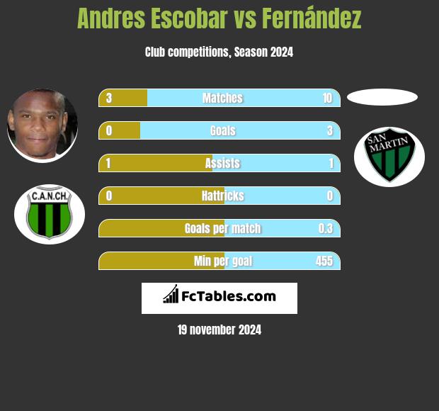 Andres Escobar vs Fernández h2h player stats